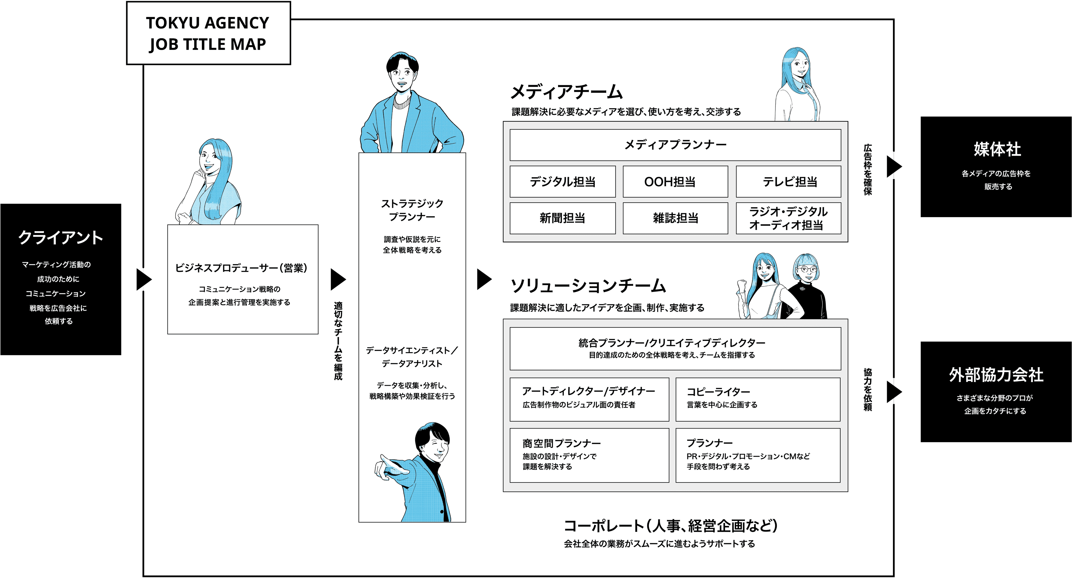 TOKYU AGENCY JOB TITLE MAP