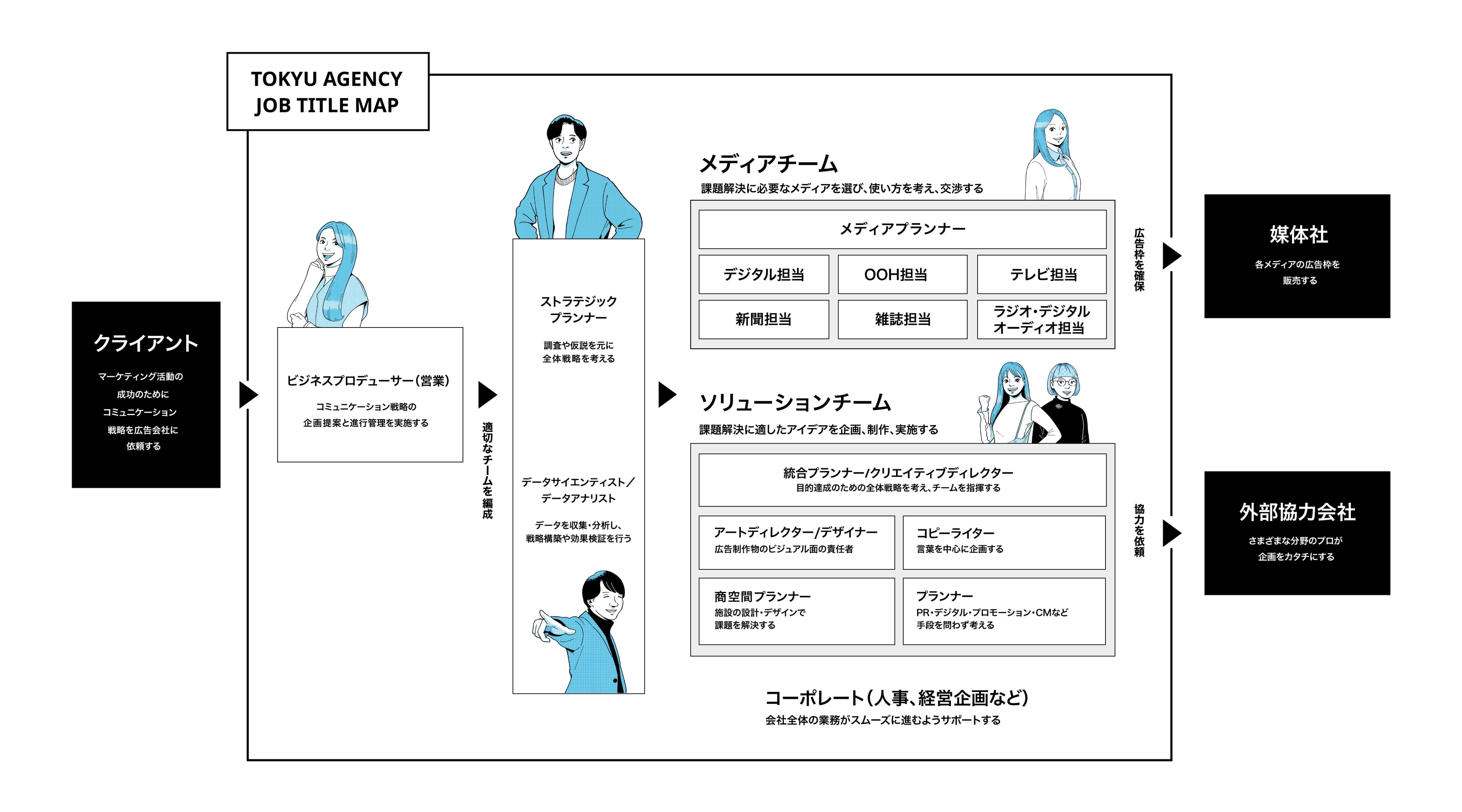 職種一覧 TOKYU AGENCY JOB TITLE MAP