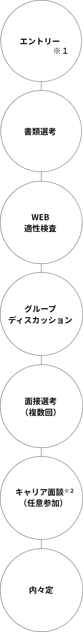 エントリー ※１ 書類選考 WEB適性検査 グループ ディスカッション 面接選考（複数回）キャリア面談（任意参加※２） 内々定