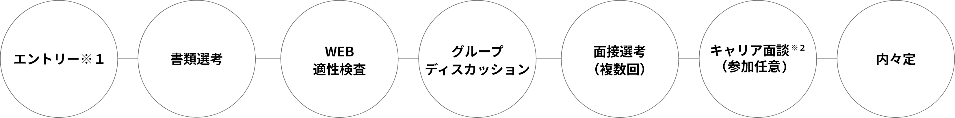 エントリー ※１ 書類選考 WEB適性検査 グループ ディスカッション 面接選考（複数回）キャリア面談（任意参加※２） 内々定