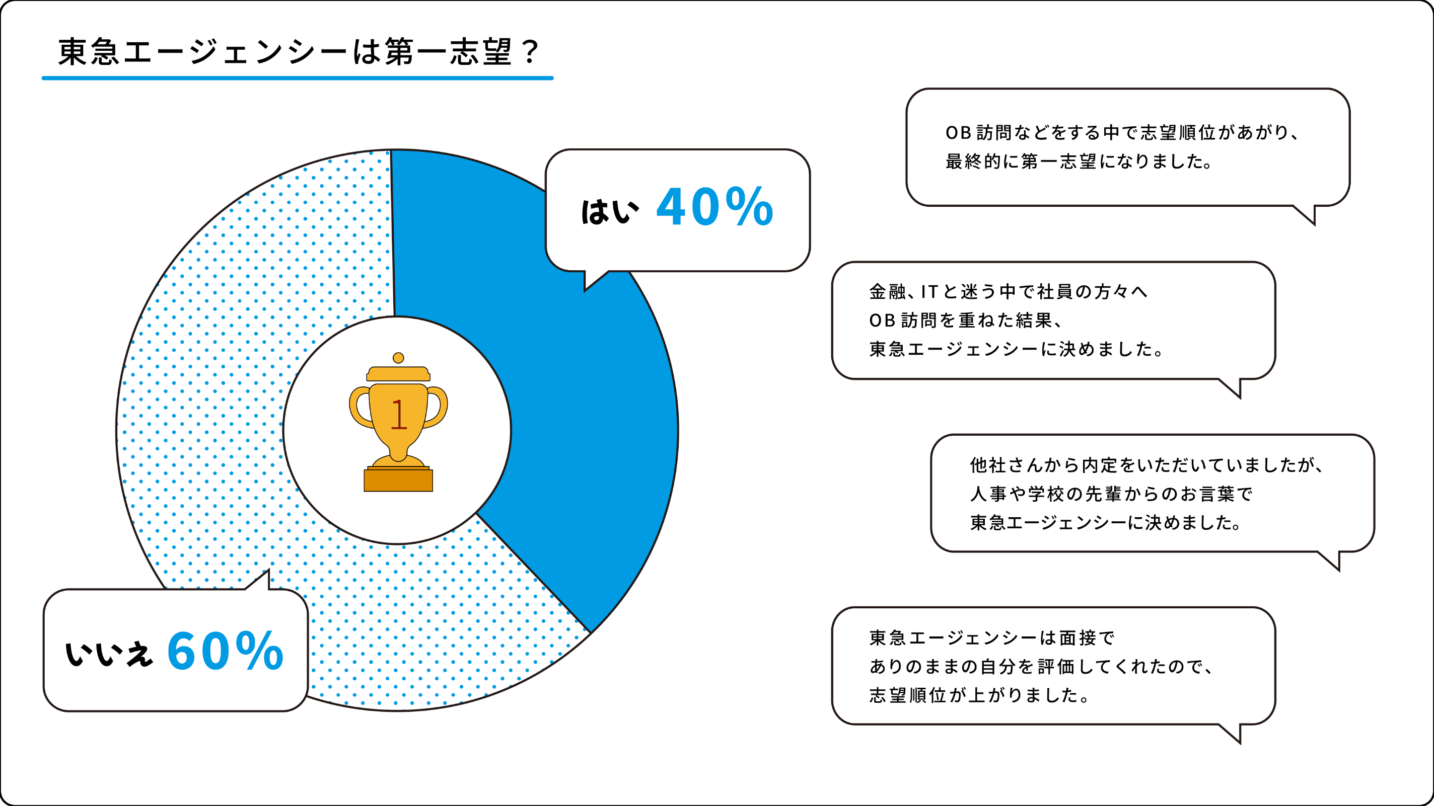 東急エージェンシーは第一志望？ はい：40% いいえ：60%