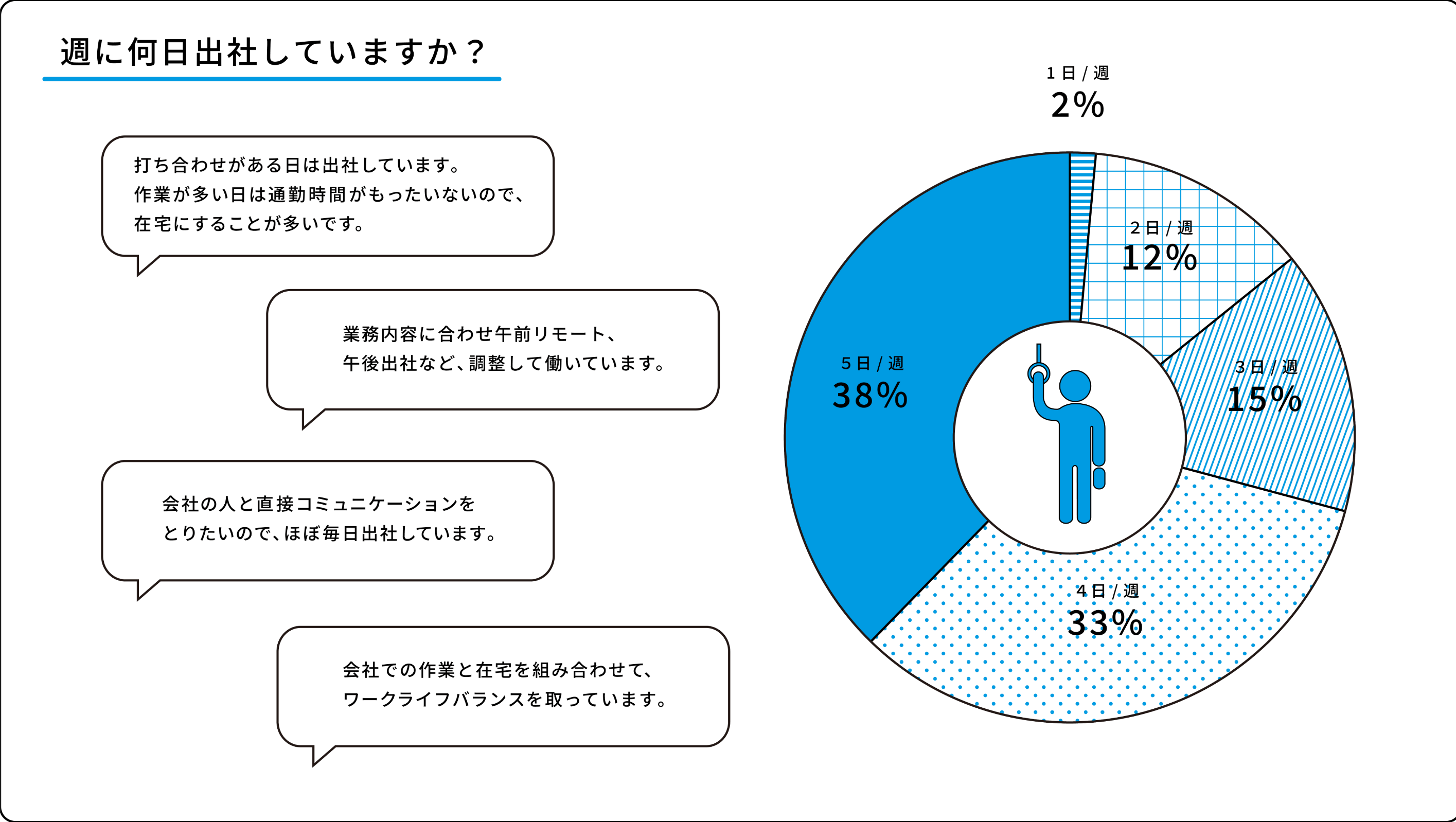 週に何日出社していますか？ 週に5日出社：38% 週に4日出社：33% 週に3日出社：15% 週に2日出社：12% 週に1日出社：2%