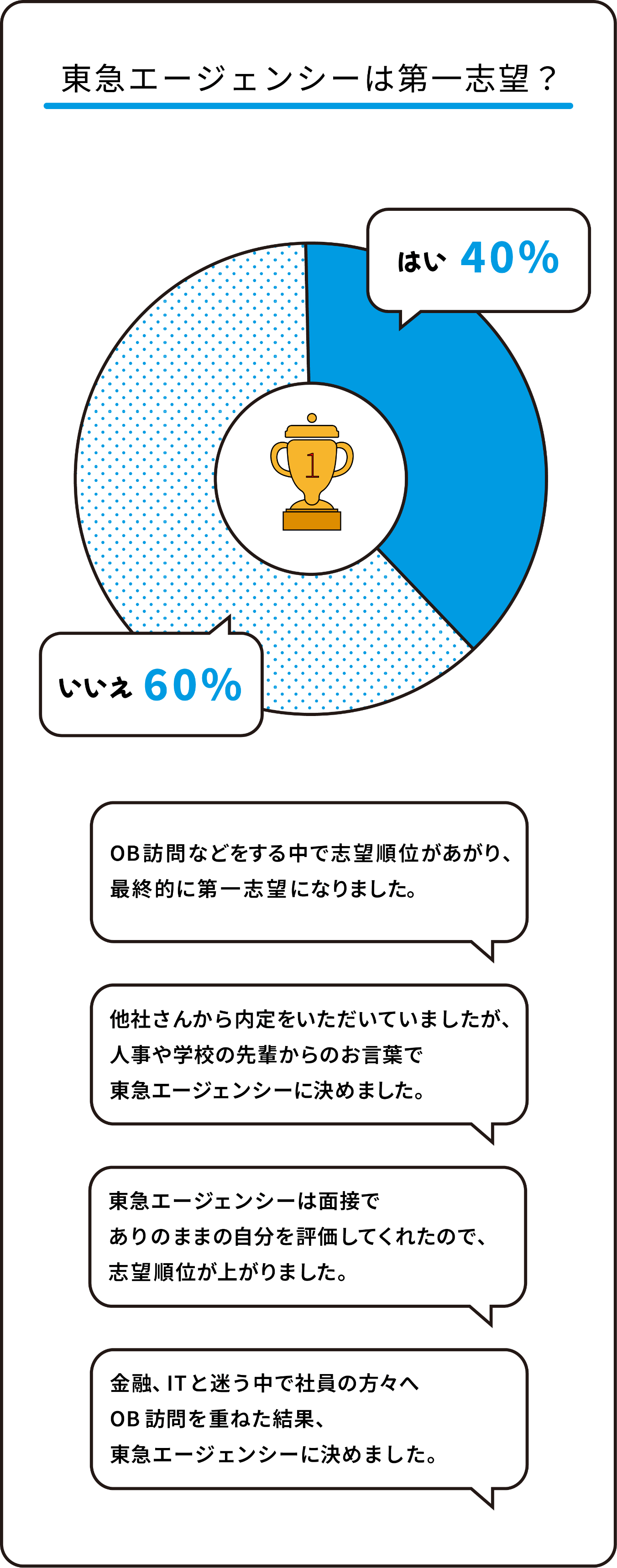 東急エージェンシーは第一志望？ はい：40% いいえ：60%