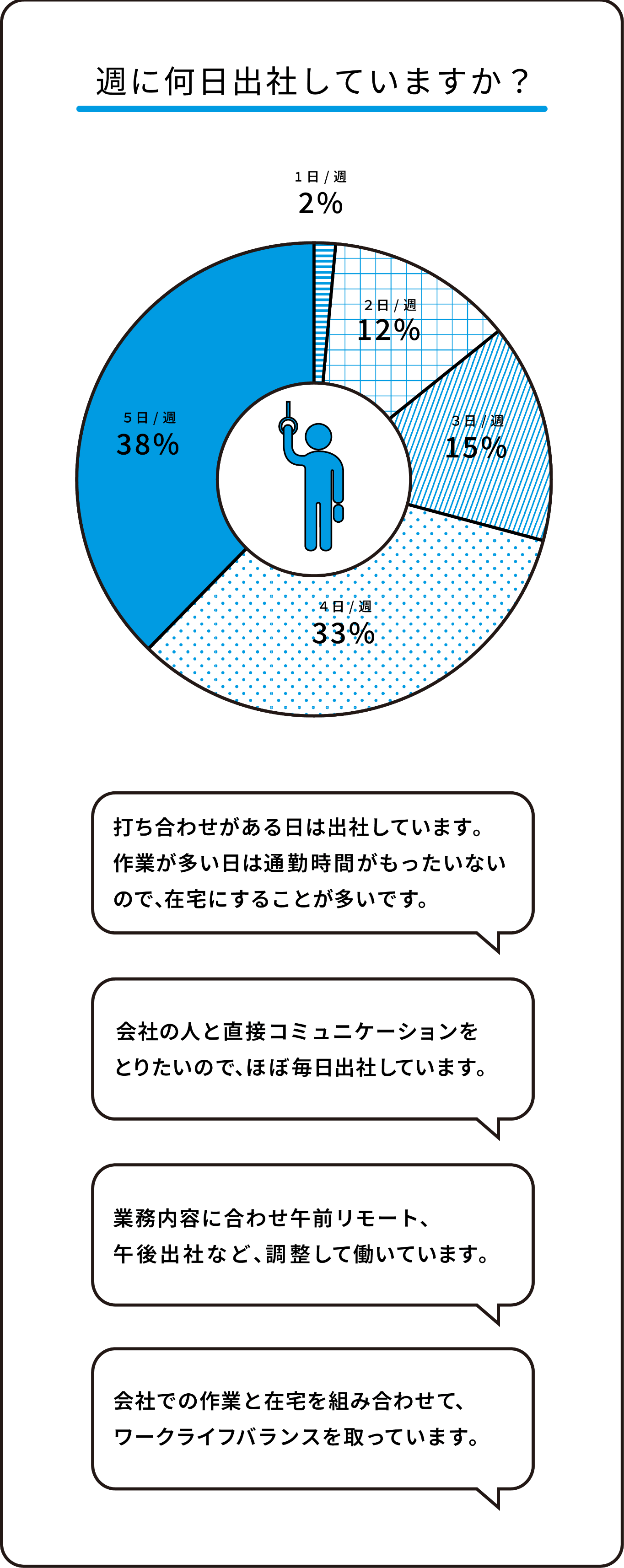 週に何日出社していますか？ 週に5日出社：38% 週に4日出社：33% 週に3日出社：15% 週に2日出社：12% 週に1日出社：2%