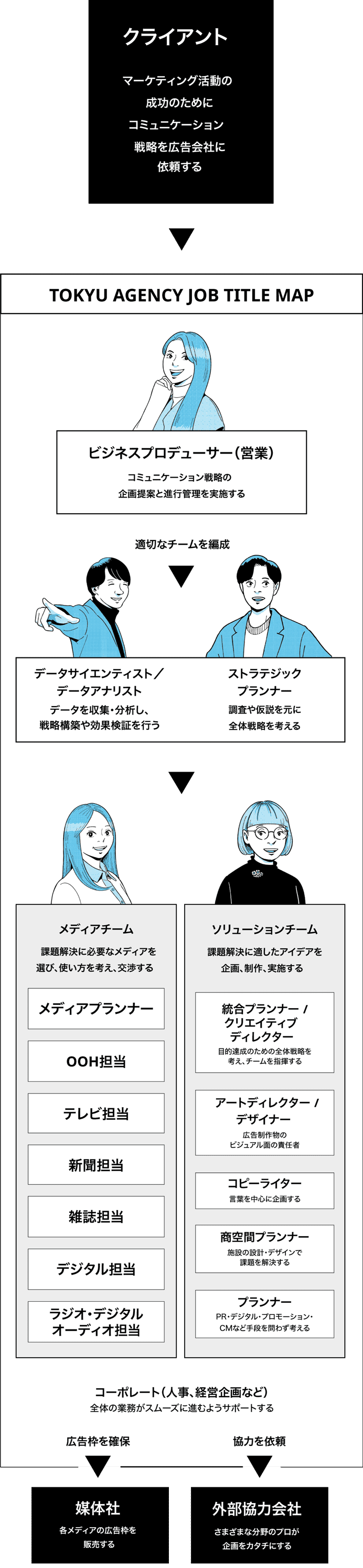 TOKYU AGENCY JOB TITLE MAP