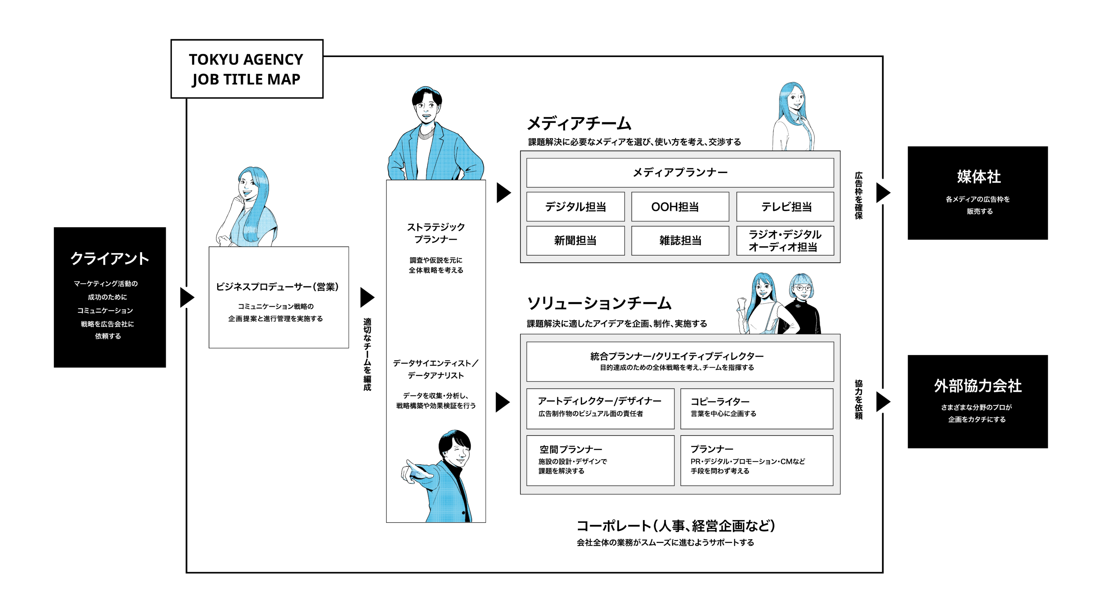 TOKYU AGENCY JOB TITLE MAP