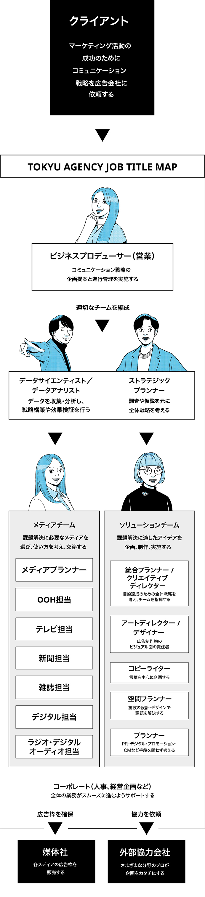 職種一覧 TOKYU AGENCY JOB TITLE MAP