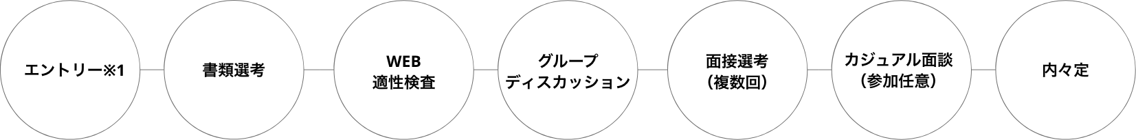 エントリー ※１ 書類選考 WEB適性検査 グループ ディスカッション 面接選考（複数回）カジュアル面談（参加任意） 内々定